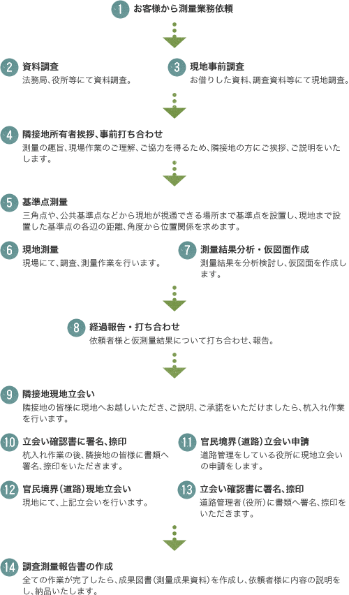 境界確定測量業務依頼